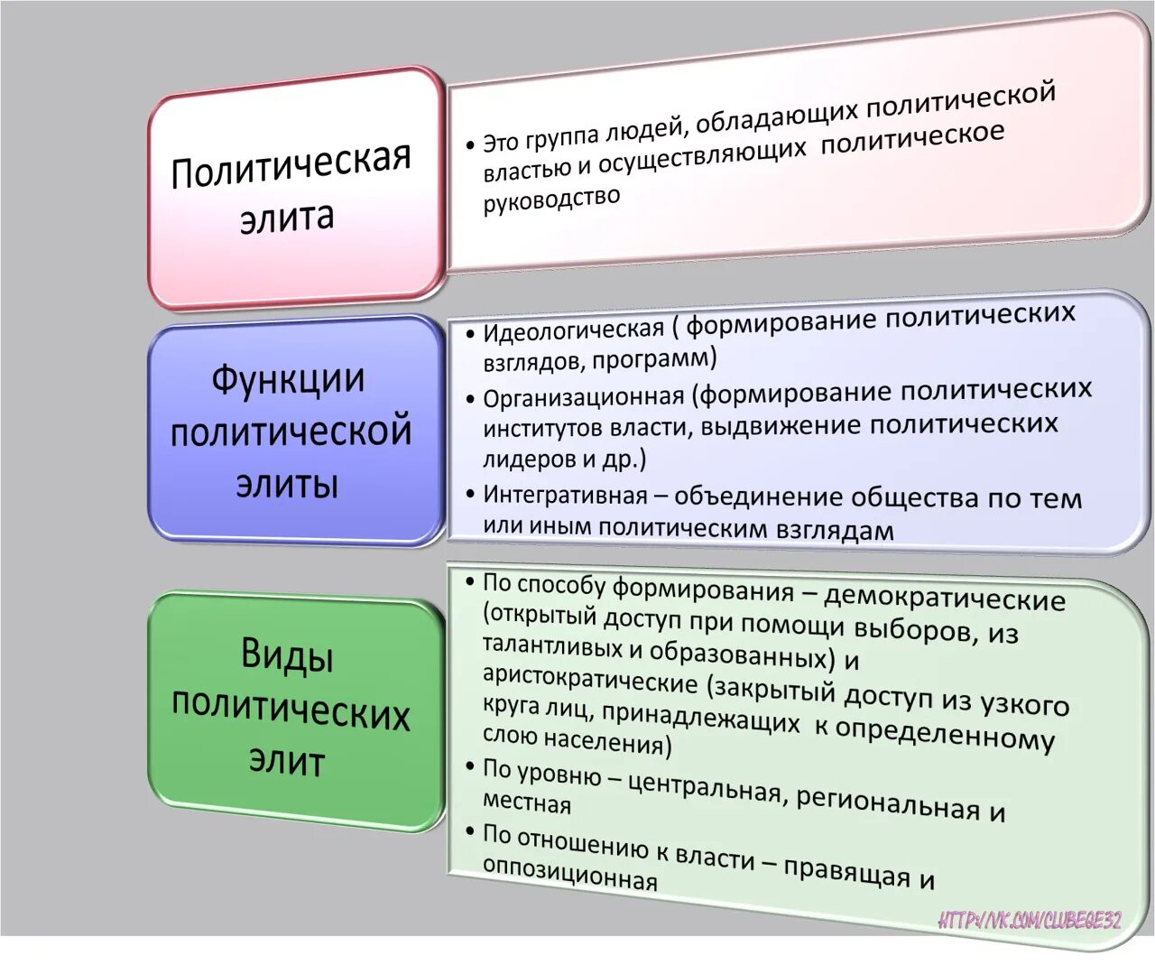 Политическая элита ЕГЭ Обществознание. Политическая элита ЕГЭ. Типы политической элиты ЕГЭ. Виды формирования политической элиты. Функции выполняемые политической элитой