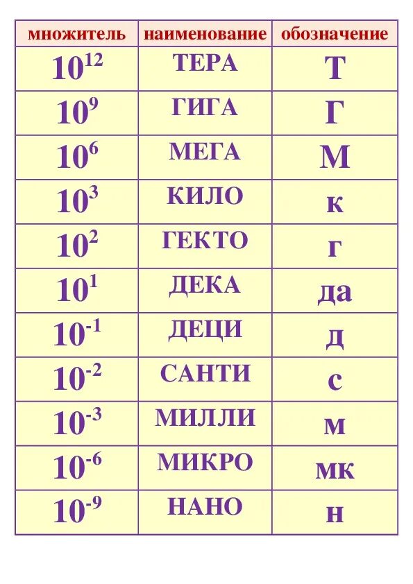 Милли какая степень. Приставки Милли Санти микро. Таблица приставок кило мега. Таблица приставок гига нано. Единицы измерения кило мега.