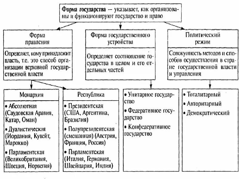 Элемент формы государства примеры. Форма гос устройства форма правления и Полит режим. Форма правления территориальное устройство и политический режим. Форма государства политический режим схема. Государство форма правления. Политические режимы схема.