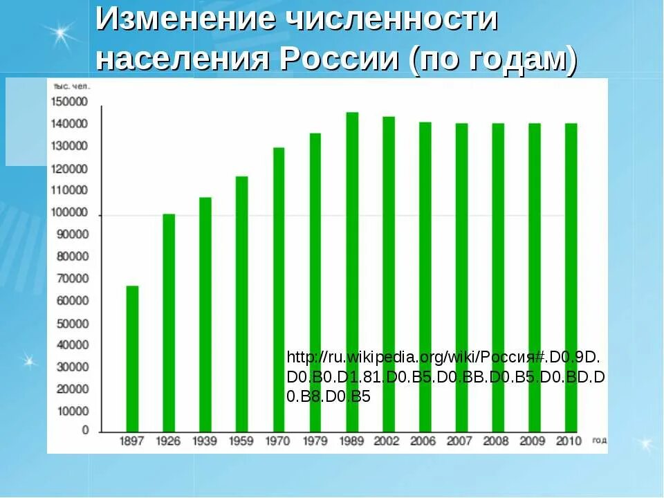 Изменение численности населения России 2022. Численность населения России на 2022. Население России 2022 численность населения. Изменение населения России по годам.