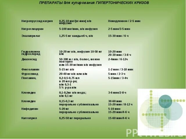 Препарат для купирования гипертонического. Купирование гипертензивного криза препараты. Лекарства для купирования гипертонического криза. Препарат выбора для купирования гипертонического криза. Препарат используемый для купирования гипертонического криза.