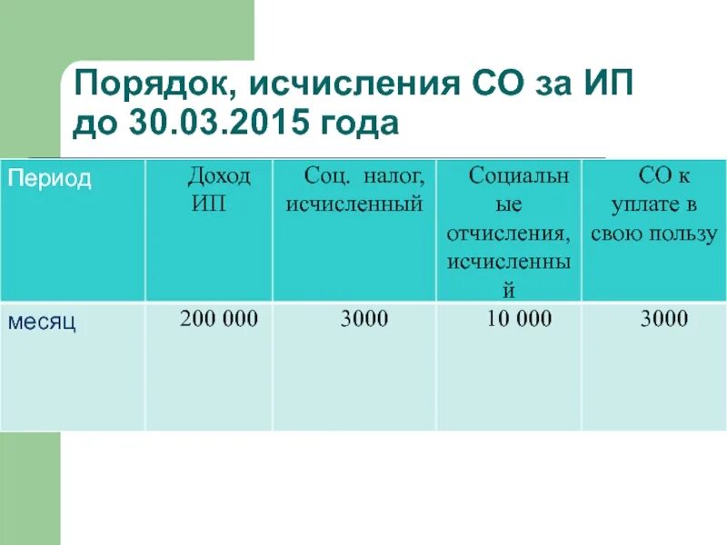 Соц налог и соц отчисления. Порядок исчисления социальных налогов. Единый социальный налог (отчисления на соц. Нужды). Начисление единого социального налога осуществляется в процентах от.