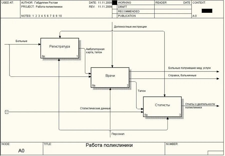 Методология моделирования idef0. Функциональная диаграмма idef0. Контекстная диаграмма idef0. Контекстная диаграмма методологии idef0. Схема в нотации idef0.