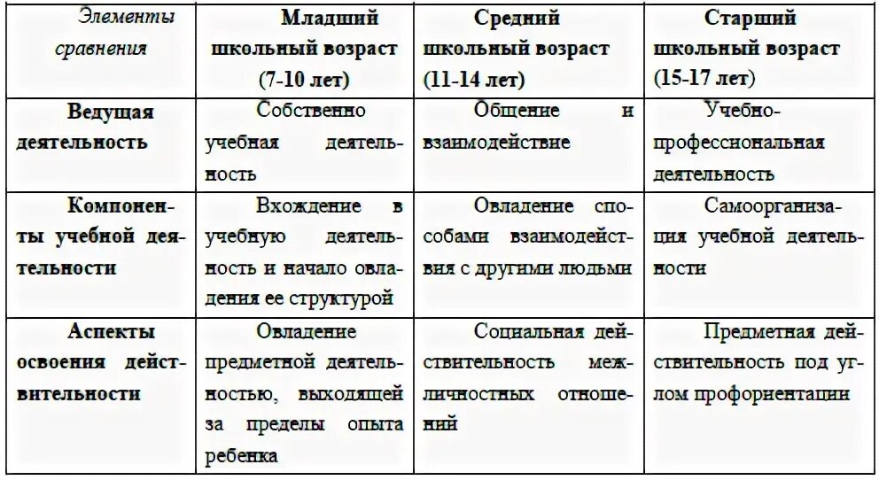 Особенности второй младшей группы. Младший школьный Возраст характеристика таблица. Возрастная характеристика субъектов учебной деятельности. Психологическая характеристика младшего школьного возраста таблица. Характеристики возраста.