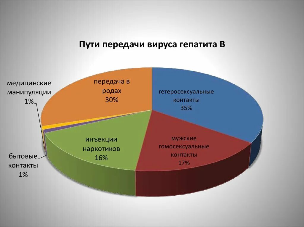 Статистика заражения гепатитом с. Естественный путь передачи гепатита в. Гепатит с процент заражения. Гепатит с способы передачи. Гепатит б пути заражения