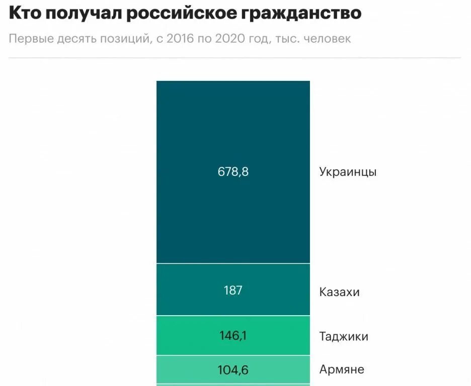 Гражданство РФ статистика. Статистика получения гражданства РФ. Росстат по России получившим гражданство РФ. Количество получивших российское гражданство по годам.