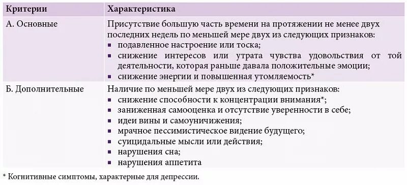 Когнитивные расстройства мкб. Диагностические критерии депрессии мкб 10. Критерии депрессивного расстройства. Депрессия и когнитивные нарушения. Когнитивные симптомы депрессии.