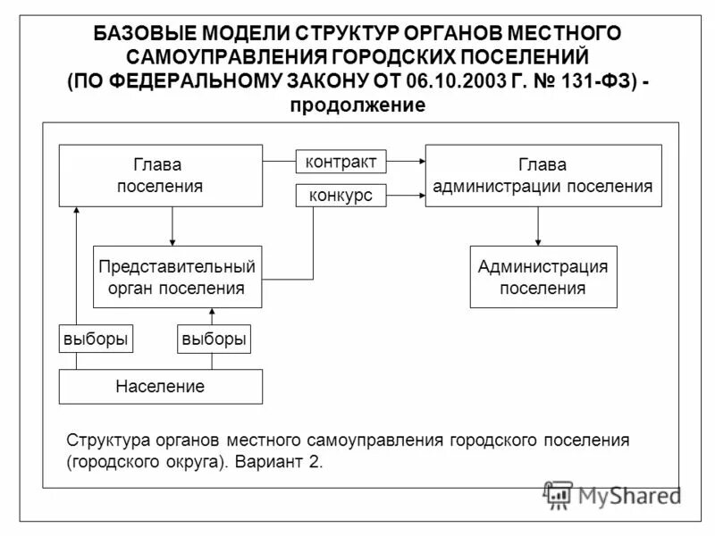 Модель органа самоуправления