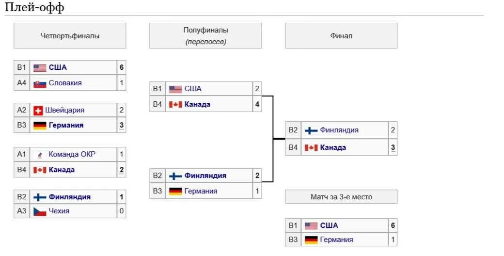 Волейбол чемпионат россии плей офф мужчины результаты. ЧМ по хоккею 2021 турнирная таблица. Таблица хоккею 2021 турнирная ЧМ. Хоккей сетка плей-офф 2021.