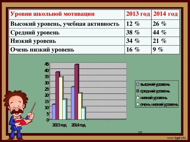 Уровни школьной мотивации. Высокий уровень школьной мотивации. Уровни школы. Средний уровень школьной мотивации. Уровень учебной активности