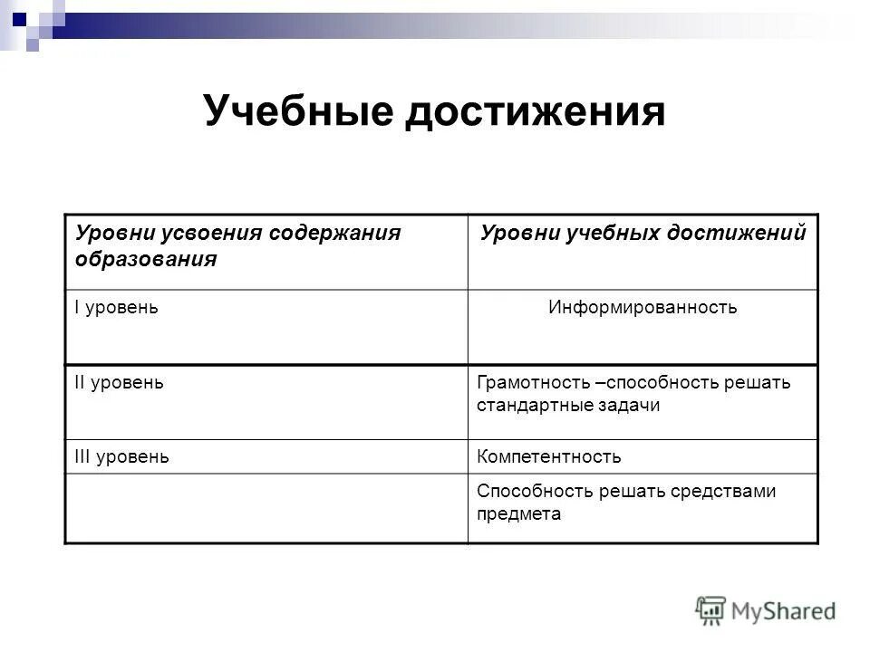 уровни усвоения содержания обучения