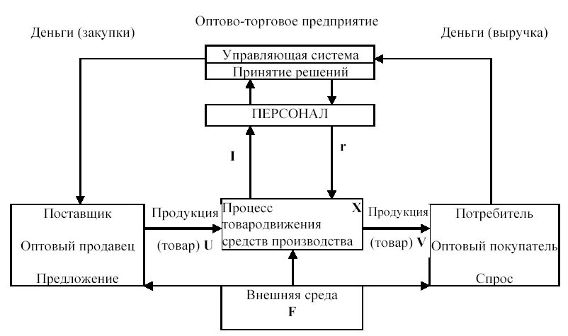 Торгово экономический процесс. Схема логистической системы торгового предприятия. Логистическая система розничного предприятия. Логистическая система предприятия оптовой торговли. Логистическая система торговой фирмы схема.