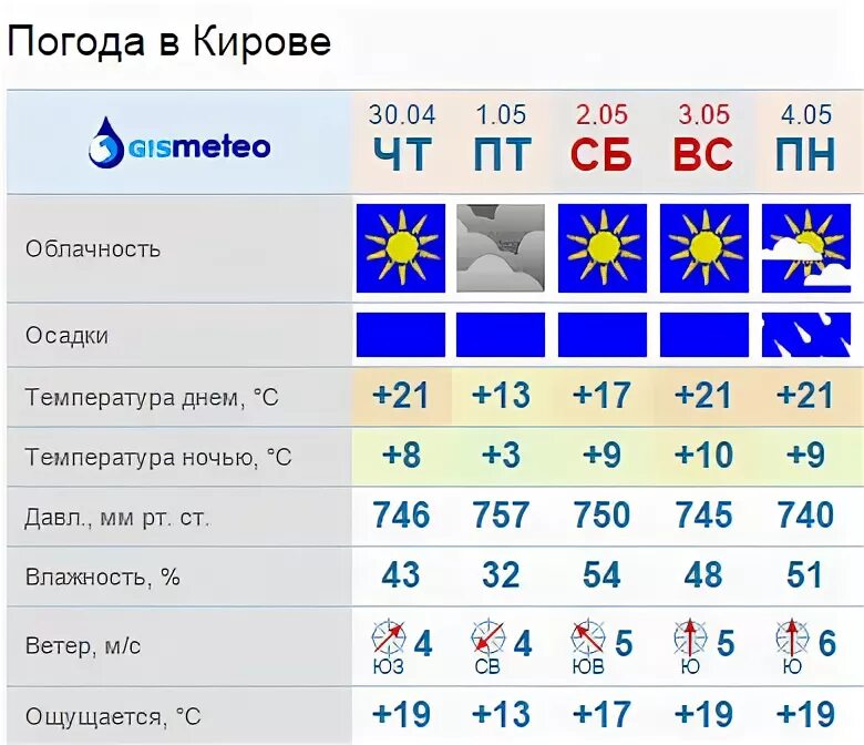 Погода в кирове на 7 дней. Погода в Кирове. Погода Киров 3 дня. Погода в Кирове сегодня. Погода Киров сегодня.