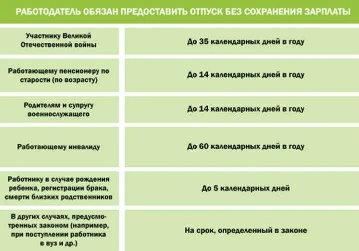 Когда можно брать отпуск на новой работе. Сколько дней можно брать за свой счет. Отпуск за свой счёт на сколько можно взять. Сколько дней в году можно брать за свой счет. Отпуск за свой счёт сколько можно брать в год.