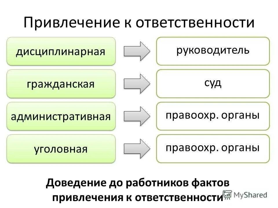 Административная и уголовная ответственность работников. Виды ответственности административная уголовная дисциплинарная. Субъекты привлекающие к дисциплинарной ответственности. Материальная Гражданская и дисциплинарная ответственность. Орган привлекающий к дисциплинарной ответственности.