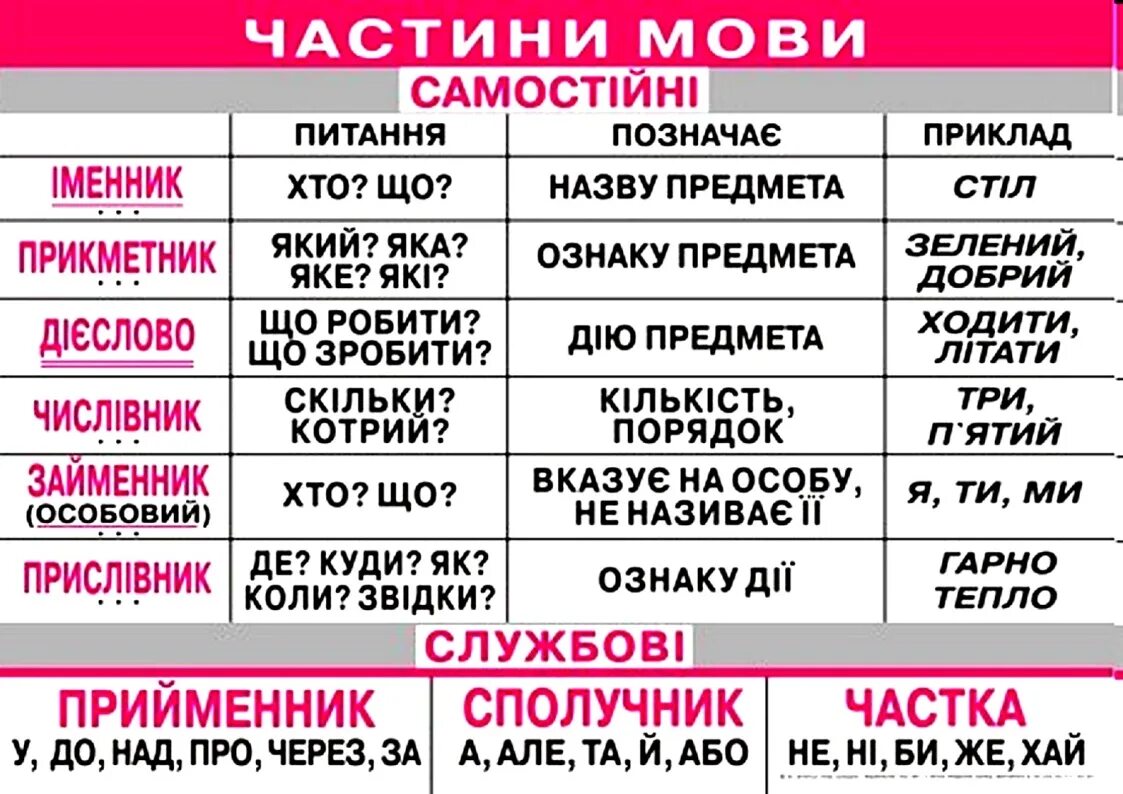 Українські слова з. Частини мови. Частина мови на. Частини мови таблиця. Укр мова частини мови.