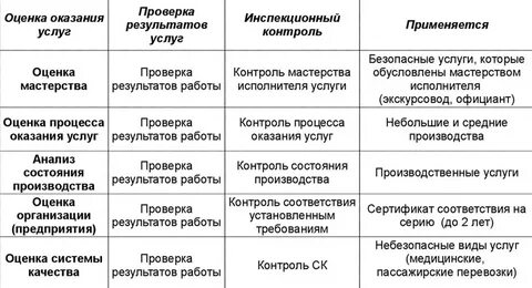 Проверки оказания услуг