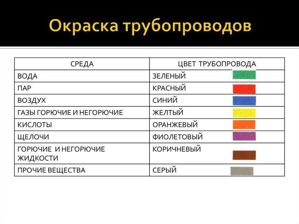 Стандарт покраски трубопроводов азота. Окраска шины заземления по пуэ. Гост 14202 окраска трубопроводов. Маркировка кабелей по цветам 220в. Маркировка проводов по цвету 220.
