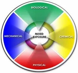 Topic mixing. Exposure Blend Effect. Protection from Biological agent.