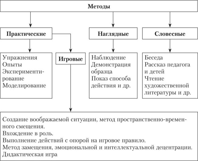 Дошкольная педагогика методы и приемы обучения дошкольников. Методы и приемы обучения и воспитания дошкольников. Классификация методов и приёмов обучения дошкольников. Методы и приемы наглядный практический. Педагогические методики и приемы