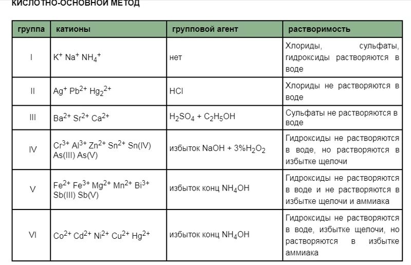 Реакции катионов 4 аналитической группы таблица. Групповой реагент на катионы пятой аналитической группы. Таблица реакции катионов первой аналитической группы. Качественные реакции на 5 группу катионов.