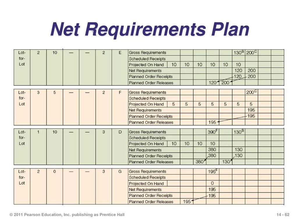 Mrp таблица. Material requirements planning. Gross requirements. Mrp 200 ошибки. Requirements planning