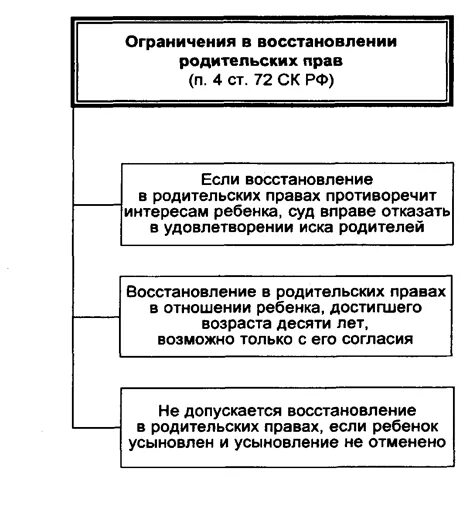 Срок ограничения родительских прав