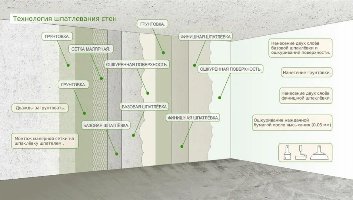 Сколько слоев шпаклевки наносить. Схема подготовки стен под покраску. Технология шпатлевки стен под покраску. Технология отделки стен под обои. Этапы штукатурки стен под покраску.
