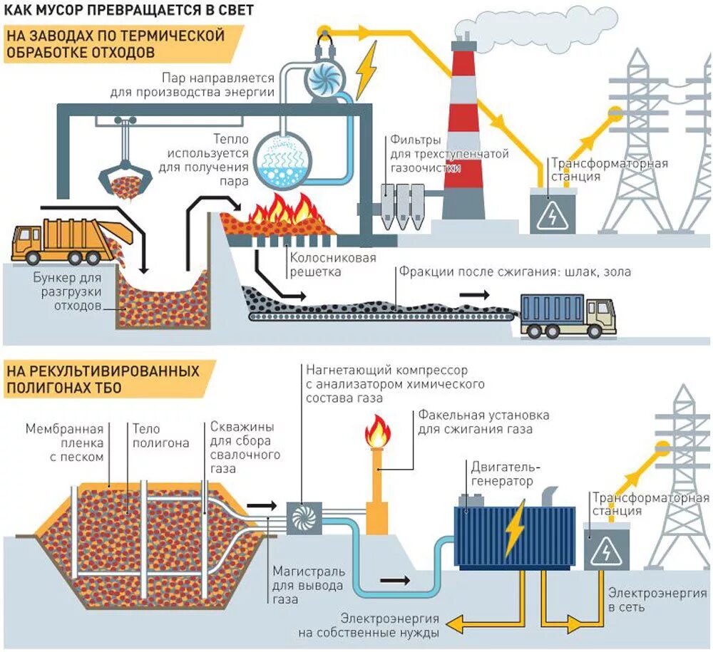 Биогаз схема переработки. Тепловая схема биогазовой установки. Схема термического обезвреживания биогаза. Схема полигона переработки ТКО. Энергия сжигания газа