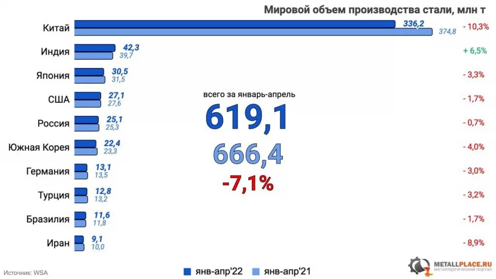 Мировые рынки 2022. Мировые производители стали. Объемы мирового производства. Мировое производство стали. Мировое производство стали 2022.