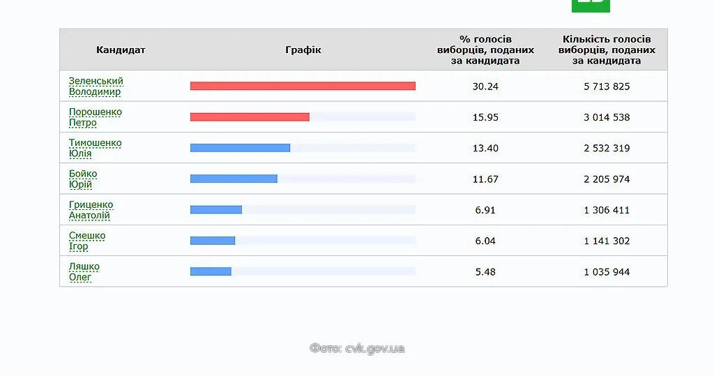 Результаты выборов на Украине. Результаты выборов Украина 2019. Украина результатымголосования. Результаты голосования выборов Украины. Результаты выборов тур