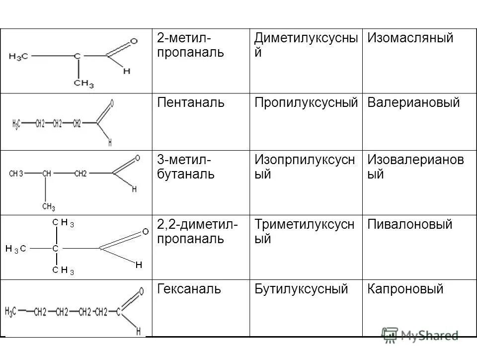 Пропаналь класс соединений