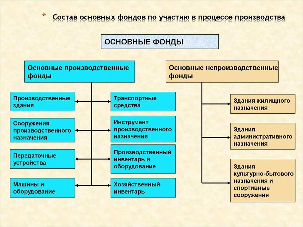Движение основных фондов предприятия. Состав структура средств основных фондов. к основным фондам относят. что относится к основным фондам предприятия. таблица 1 состав и структура основных производственных фондов.