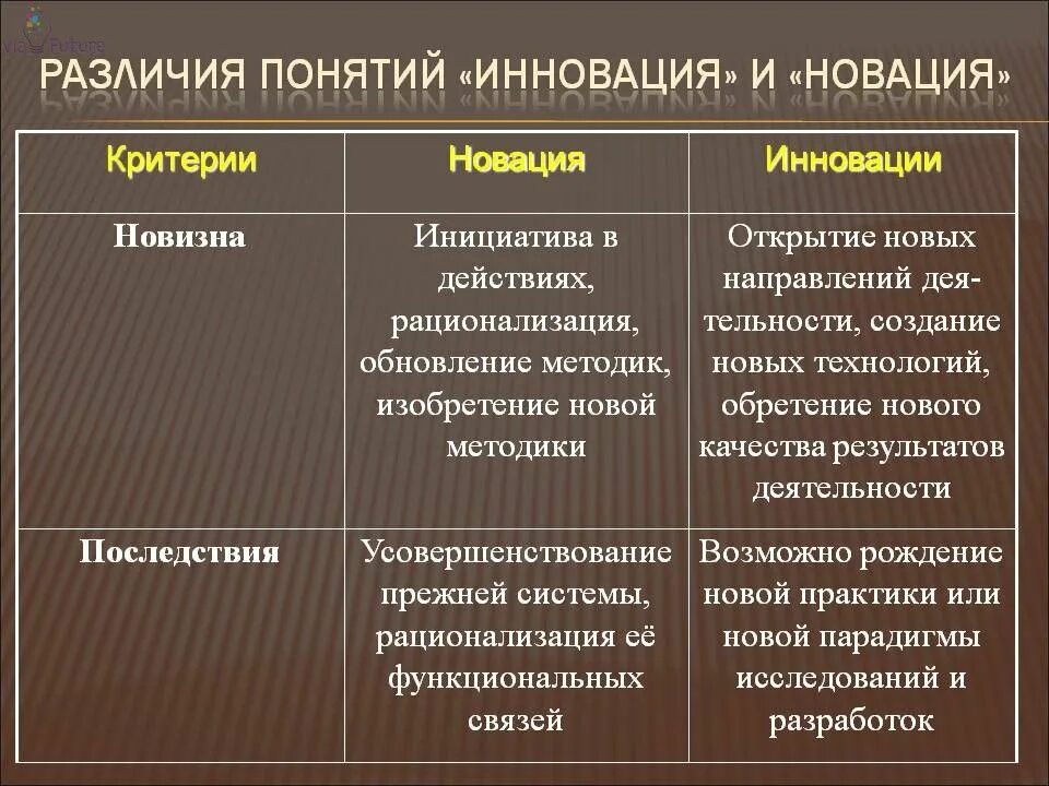 В чем состоит различие понятий жизненная. Инновации и новшества отличия. Новшество и нововведение различия. Инновации и нововведения разница. Инновация и Новация разница.