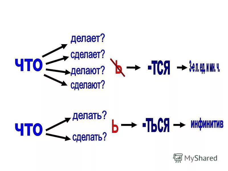 существует ли приставка у в русском языке. приставки на з с. глагол тся и ться в глаголах. сделаешь поставить. что делать что сделать примеры.