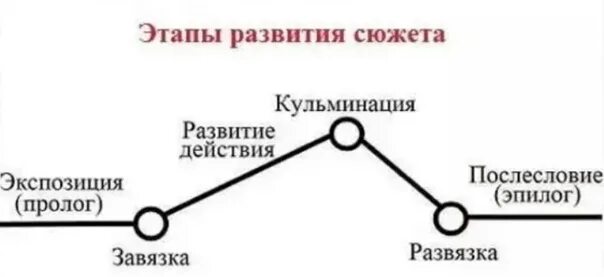 Частей сюжета произведения. Схема экспозиция завязка кульминация. Завязка кульминация развязка. Кульминация развязка завязка и экспозиция. Композиция экспозиция завязка кульминация развязка.