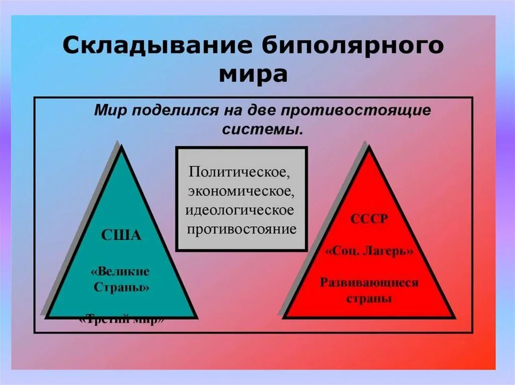 Распад биполярной системы. Постбиполярный мир это. Биполярная политика. Биполярный мир причины. Биполярная политика.