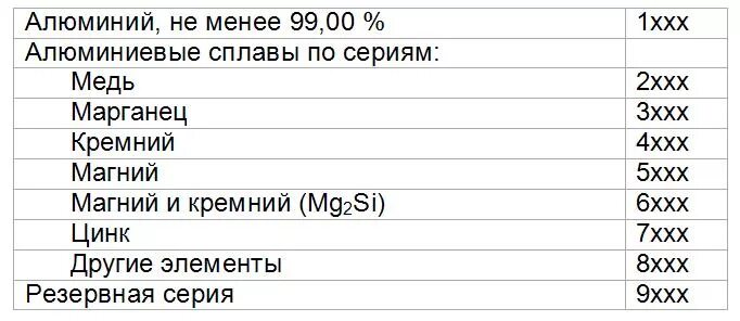 Сплав алюминия и марганца. Деформируемые алюминиевые сплавы маркировка. Маркировка меди и алюминия. Цветовая маркировка алюминиевых сплавов.