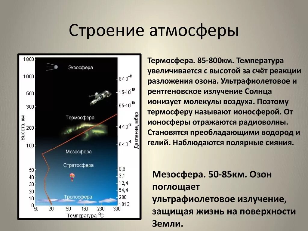 Структура земной атмосферы. Строение атмосферы земли. Состав и строение атмосферы. Строение термосферы. Повышение температуры нижних слоев атмосферы