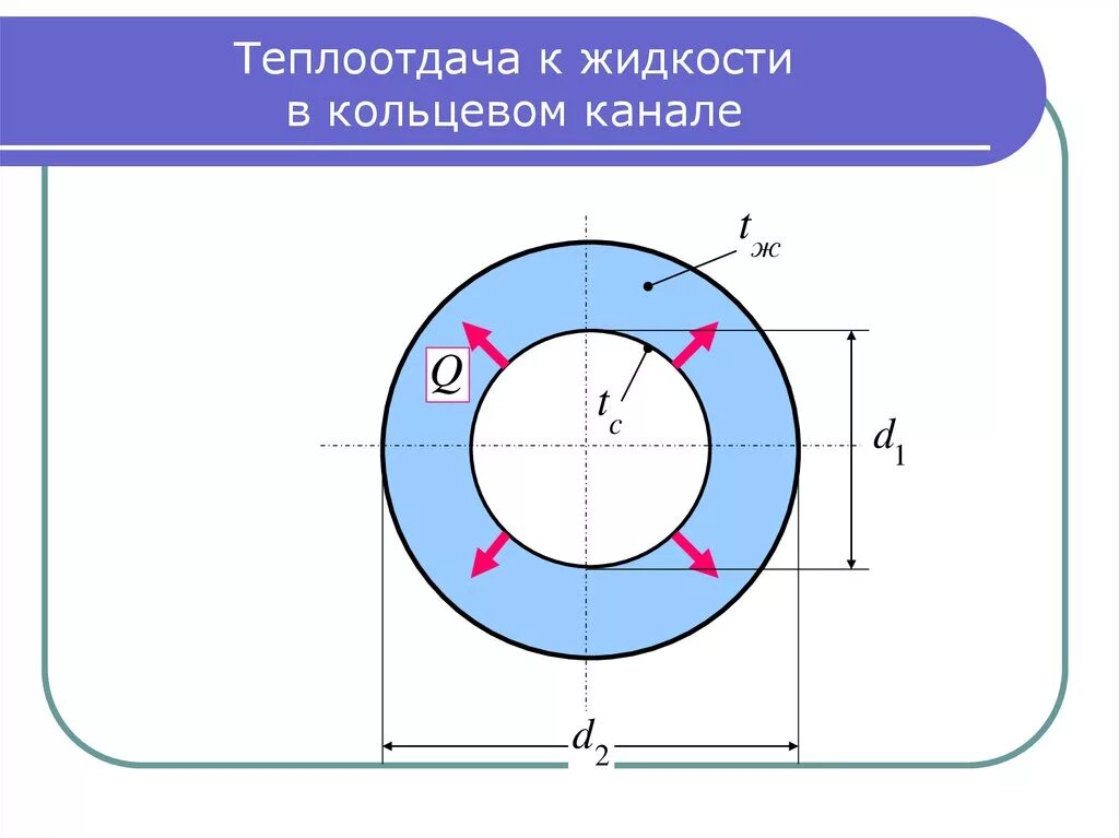 Кольцевой канал. Теплообмен в кольцевых каналах. Теплоотдача в кольцевом канале. Конвективный теплообмен жидкости в трубе.