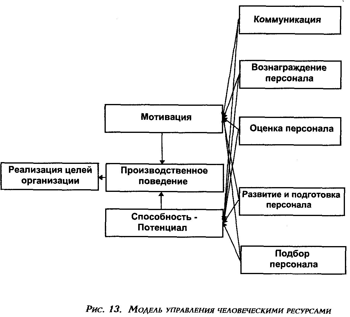 Модель управления персоналом схема. Модель управления человеческими ресурсами схема. Модель управления персоналом компании. Модели управления персоналом в организации. Стратегия мотивации персонала