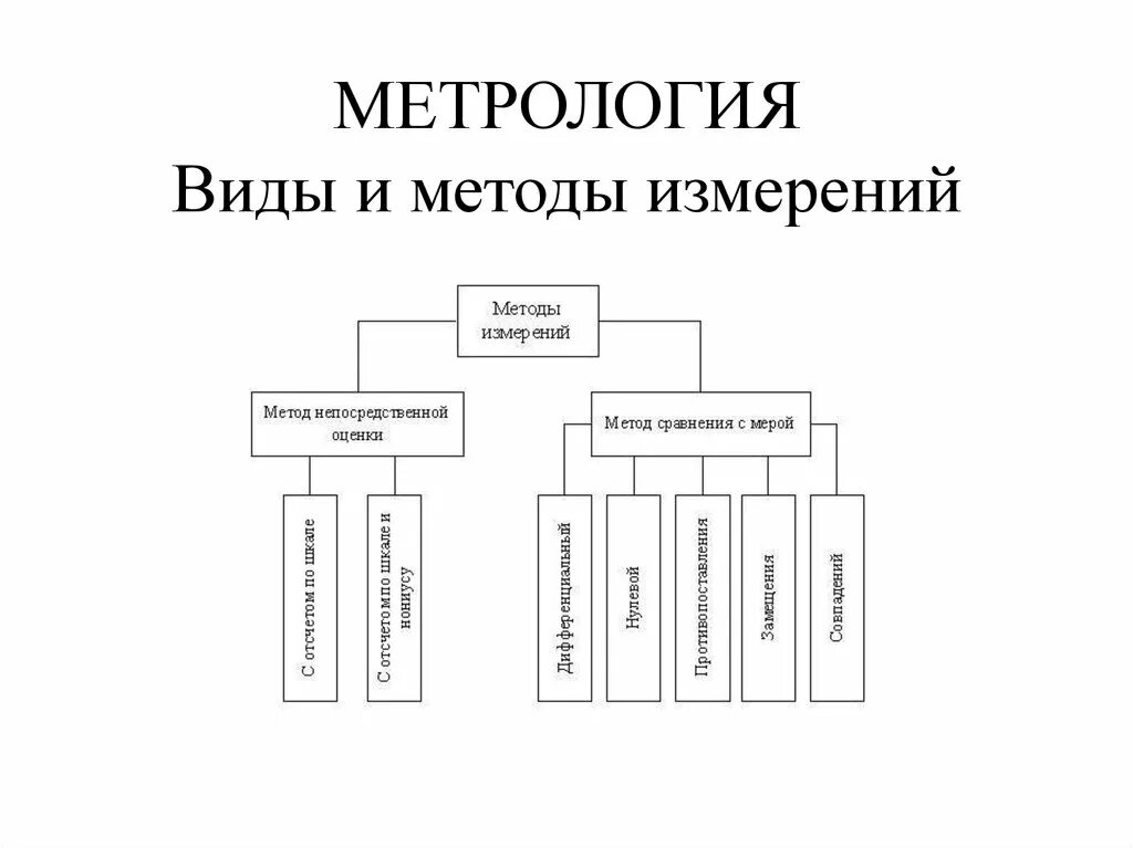 Классификация метрологии. Метод измерений это в метрологии. Перечислите методы измерений метрология. Схема средств измерений в метрологии. Перечислите основные виды измерений в метрологии.