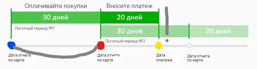 Сбербанк карта 50 дней. Кредитки Сбербанка с льготным периодом. Льготный период кредитной карты Сбербанка. Льготный период по карте. Расчетный период по кредитной карте.