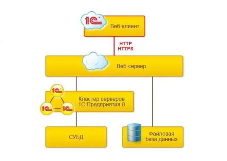 Web клиент. Тонкий клиент 1с. Веб клиент 1с. Веб сервер 1с. Толстый клиент 1с.