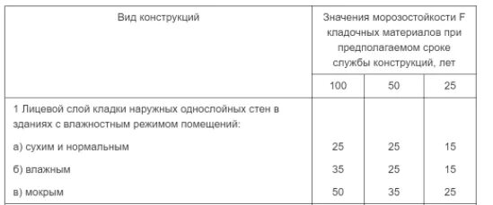 Морозостойкость f100. Морозостойкость f100 что это такое газобетон. Морозостойкость f100 газоблок. F100 Морозостойкость бетона.