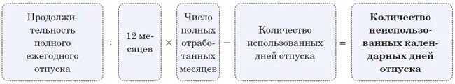 Формула расчета дней отпуска. Компенсация за неиспользованыйотпуск. Как посчитать сколько отпускных дней. Формула подсчета отпускных дней. Количество отработанных недель