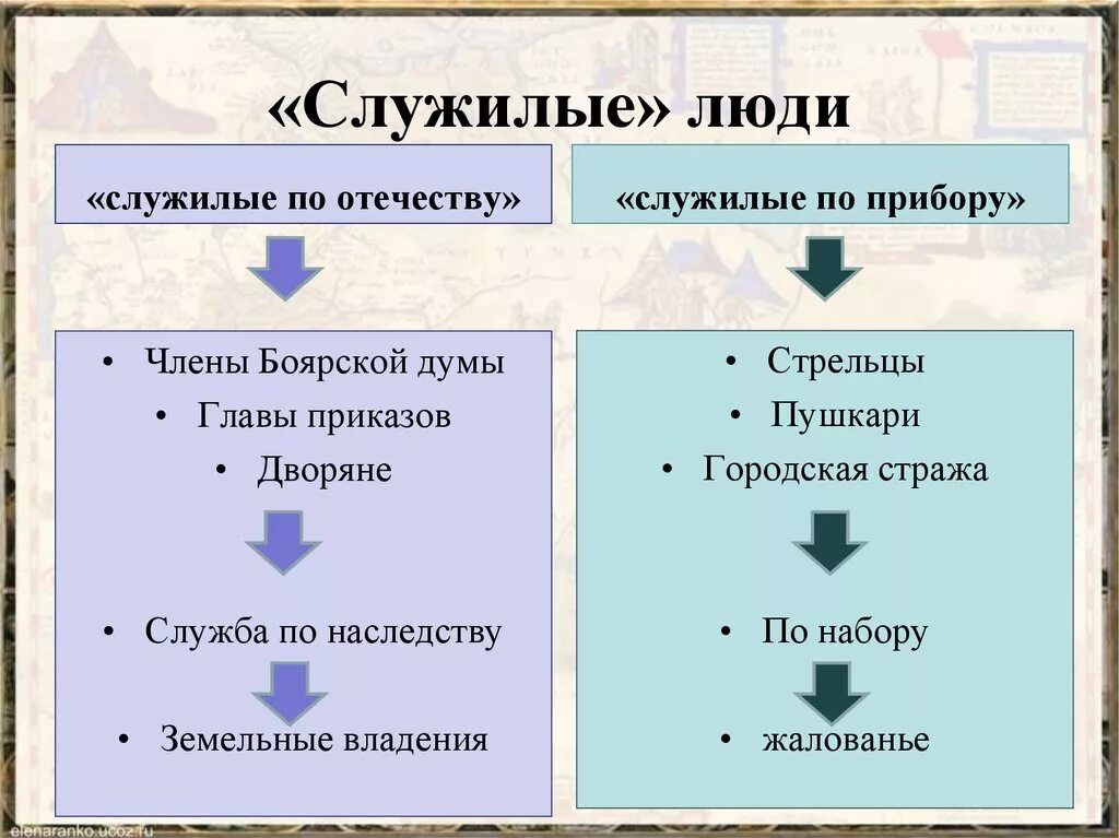 Категории служилых людей в 17 веке