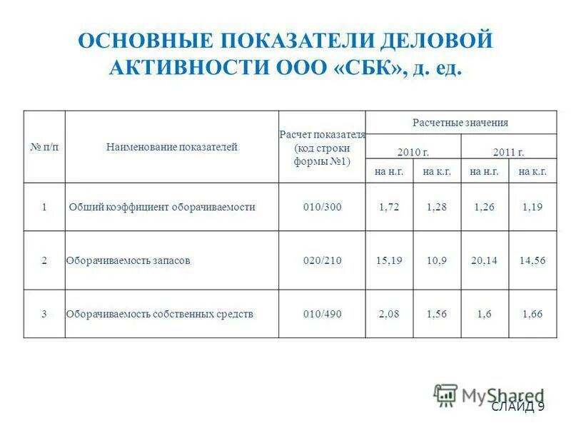 Расчет основных показателей рентабельности. Наименование показателя результативности. Формулы основных показателей рентабельности. П наименование показателя значения показателей. П наименование показателя значения показателей.