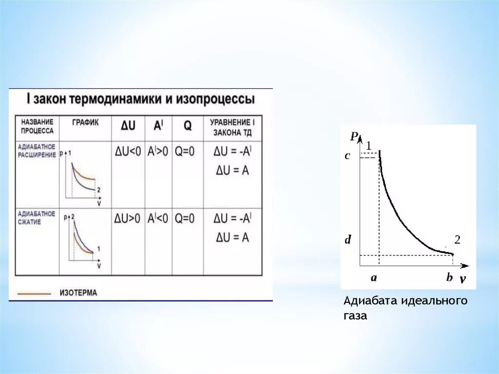 Адиабатный термодинамический процесс. Первый закон для адиабатного процесса. Первое начало термодинамики для адиабатического процесса. Адиабатное расширение термодинамика.