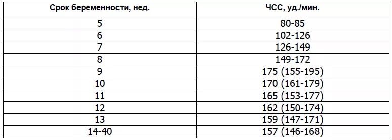 Норма сердцебиения плода на 12 неделе беременности. Чсс 32 недели беременности норма у плода. Сердцебиение плода по неделям нормы таблица. Частота сердечных сокращений у плода в 13 недель. Частота сердечных сокращений плода в норме.